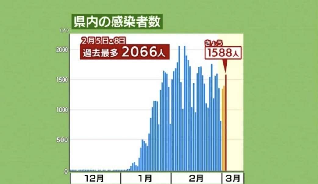 静岡県も蔓延防止が再延長を国に要請しました。